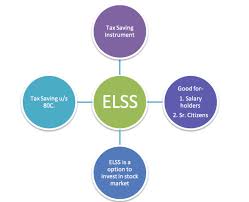 What Are Equity Linked Saving Schemes Elss Mint2save Equity Stock Market Systematic Investment Plan