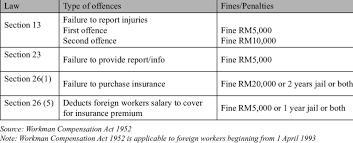 The workmen compensation act, 1923 is an enactment that was issued by the tral government and was implemented by various state governments which gives social security to workers. Employers Obligations Under Workman Compensation Act 1952 Download Table
