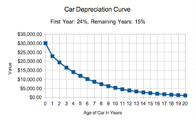 car depreciation calculator how much will my car be worth