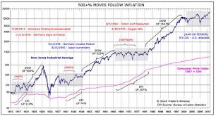 My Favorite Chart On Earth Inflation Leads To Secular Bull