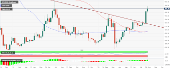 The actual execution price may differ. Ethereum Price Forecast Eth Usd Rally Unstoppable After Braking A 12 Month Downtrend Forex Crunch