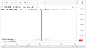 Usd Iqd Forex Currency Exchange Rates