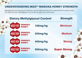 Understanding Mgo Manuka Honey Strength Manuka Honey Honey Propolis