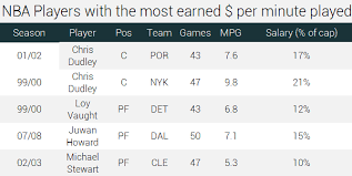 See the highest and lowest player salaries in the nba on espn.com. The Ultimate Analysis Of Nba Salaries 1991 2019 Runrepeat