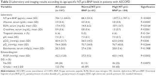 Full Text Significance Of Nt Pro Bnp In Acute Exacerbation
