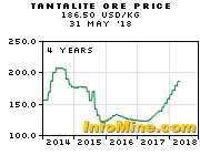 Metals And Minerals Resource Metals Prices