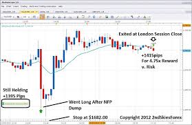 Live Intraday Price Action Gold Trade 1415pips Profit Dec