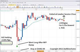 live intraday price action gold trade 1415pips profit dec