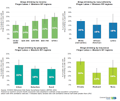 Binge Drinking Rates