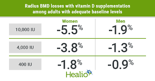 Some people may need a higher dose, however, including those with a bone health disorder and those with a condition that interferes with the absorption of vitamin d or calcium, says dr. Greater Bmd Loss For Women Vs Men With High Dose Vs Low Dose Vitamin D Supplementation