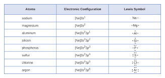 This page uses content from wikipedia. Lewis Symbols And Structures Introductory Chemistry