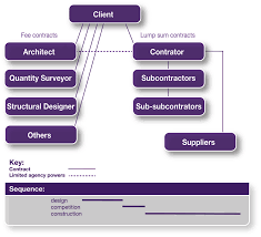 Maybe you would like to learn more about one of these? Http Www Trentglobal Edu Sg Wp Content Uploads 2017 01 Developing A Construction Procurement Strategy Gn Pdf