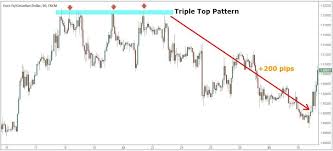 Chart Pattern Trading Strategy Step By Step Guide
