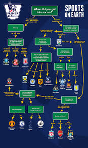 flowchart who should you root for in the epl sports on earth