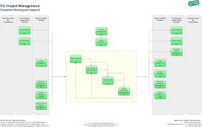 itil project management transition planning and support