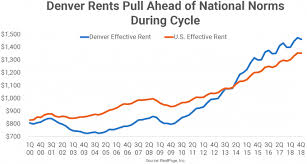 a pre cycle laggard denver rents now top u s norms rp