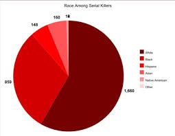 Race Among Serial Killers Serial Killers