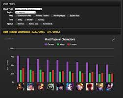 League of legends ☆ characters. What Are The Most Popular League Of Legends Characters Why Quora