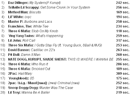 A good bassline is the heart and soul of a song.forget your guitar solos and your vocal gymnastics; Good New Rap Songs With Bass Love Quotes