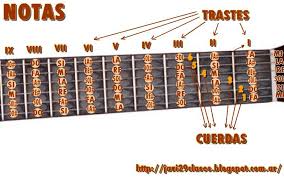 Acordes De Guitarra Clases Simples De Guitarra Y Piano Acordes De Guitarra Guitarras Notas Musicales De Guitarra