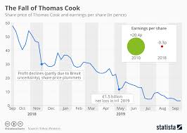Chart The Fall Of Thomas Cook Statista