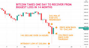 Stock markets are specific to the country they operate in and usually reflect the working hours of that country. Bitcoin Back To 42k Nearly Recovers Wednesday S Losses Coindesk
