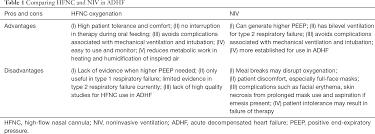 Start the flow of oxygen. The Use Of High Flow Nasal Cannula In Acute Decompensated Heart Failure Ready For Prime Time Yet Chua Journal Of Emergency And Critical Care Medicine