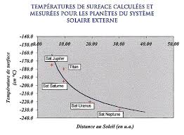 Temperature De Surface Des Planetes Et Effet De Serre Planet Terre