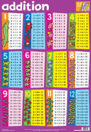 Laminated Addition Math Tables Educational Chart Poster Print Prints At Allposters Com Au Math Tables Poster Prints Math