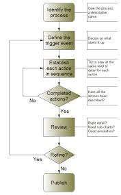 Novagraph Chartist 5 0 Flowcharting How To