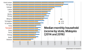 The population development in sarawak as well as related information and services (wikipedia, google, images). Cover Story Path To High Income Status By 2030 The Edge Markets