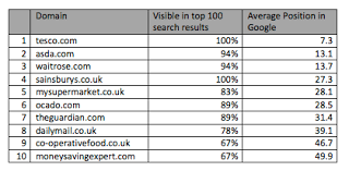 How Seo Helps Tesco To Dominate The Online Grocery Market Econsultancy