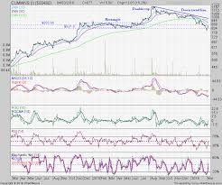 Stock Market Charts India Mutual Funds Investment Stock