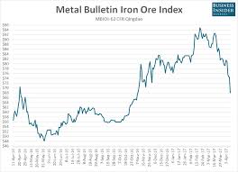 Iron Ore Is In Free Fall Business Insider