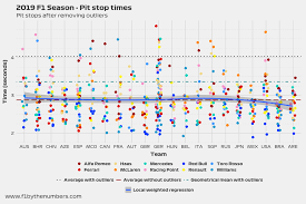 2019 F1 Season The Pit Crew F1 By The Numbers