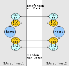 Add/update/remove an ipsec/ike policy for an existing connection. Ipsec Wikipedia