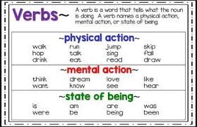 This Verb Anchor Chart Is An Excellent Addition To Your Grammar Wall This Anchor Chart Was Designed To Print On Verbs Anchor Chart Anchor Charts Learn Hebrew