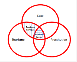 Vous maîtrisez l'anglais, l'espagnol, le japonais ou encore le chinois à l'écrit ? The Eroticization Of Tourist Destinations Spaces Actors And Imaginaries