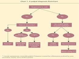 clinic diagnostics of acute forms of pulpitis ppt video