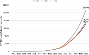 A good battery charger helps prevent over charging. Beyond The Event Horizon Battery Waste Recycling And Sustainability In The United Kingdom Electric Vehicle Transition Sciencedirect