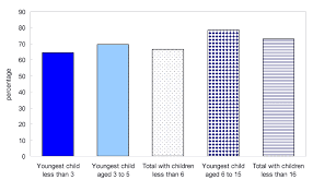 Chart 2 Percentage Of Employed Mothers By Age Of Youngest