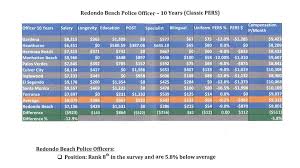 Redondo Beachs Police And Firefighters Cant Come To Terms