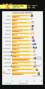 Zapdos Counters Dps Tdo Pokemon Go Info Graphics