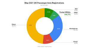 We did not find results for: Uk At 14 7 Plugin Ev Share In May Tesla And Vw Most Popular Brands Cleantechnica