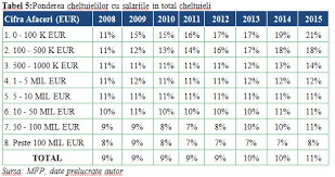 Insa, de la 1 mai 2016, salariul de baza minim brut pe tara garantat in plata devine de 1.250 de lei lunar, pentru un program complet de lucru de 169,333 de ore in medie evolutia salariului minim in romania in ultimii 11 ani. Studiu De Impact Majorarea Salariului Minim Efectele Negative Pe Termen Scurt Persista In Dauna Efectelor Favorabile Pe Termen Mediu Lung