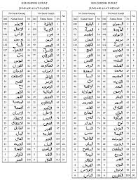 Al qur'an secara bahasa ar ruuh sebagai nama lain dari al quran dinyatakan oleh allah swt dalam firmannya al qur'an surat ash. Nama Nama Surat Al Quran Kumpulan Surat Penting