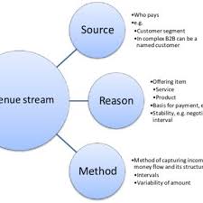 Pdf Following The Money Revenue Stream Constituents In Case Of Within Firm Variation