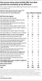 Start studying parenting quiz 12/ 13. Shared Religious Beliefs Between Parents And Teens Pew Research Center
