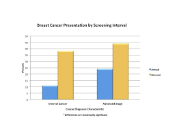 Biennial Mammography Screening Yields More Advanced Stage