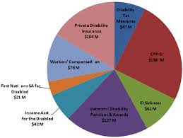 What Is Happening To Disability Income Systems In Canada